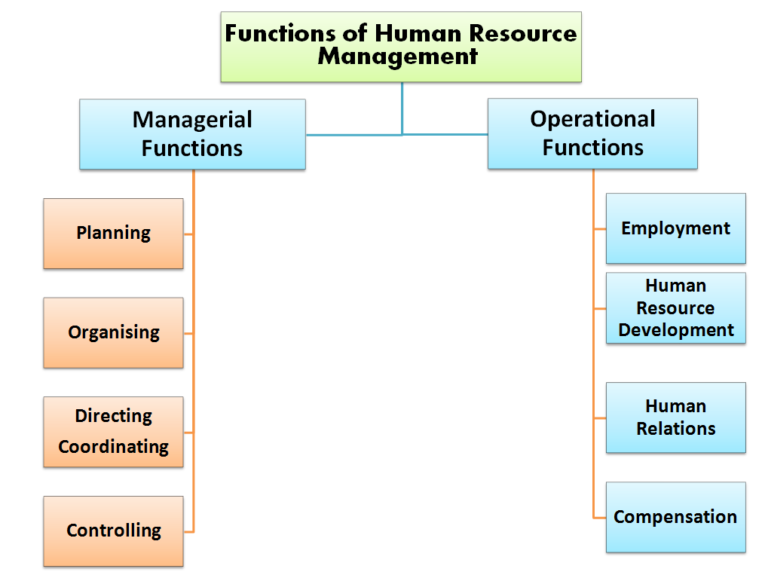 Hrm Functions Objectives And Features Of Human Resource Management