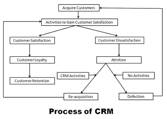 Process of CRM