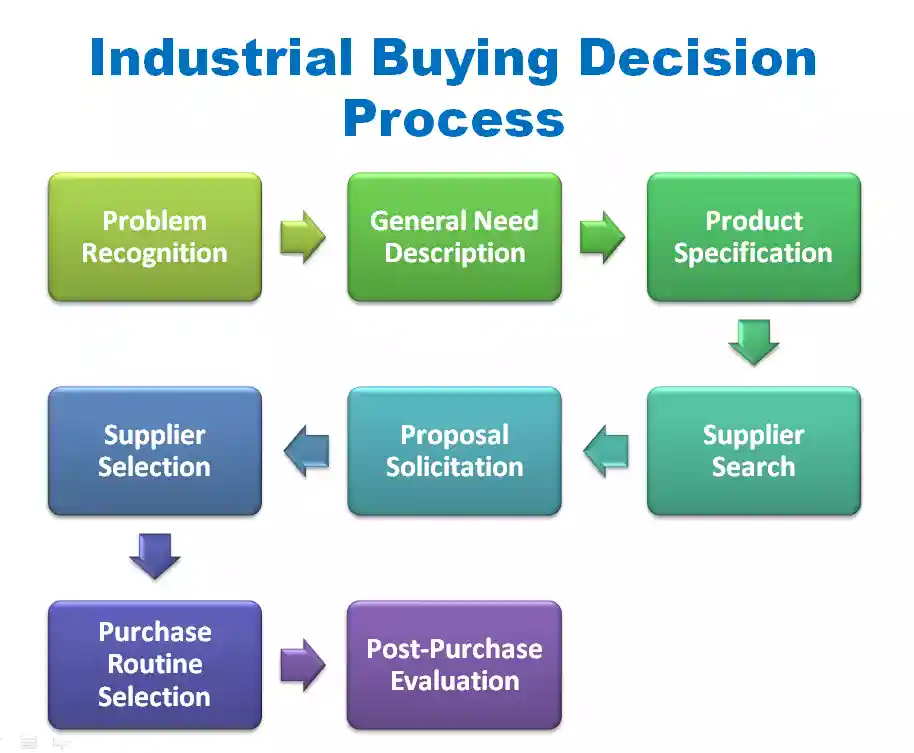 Industrial Buying Decision Process 
