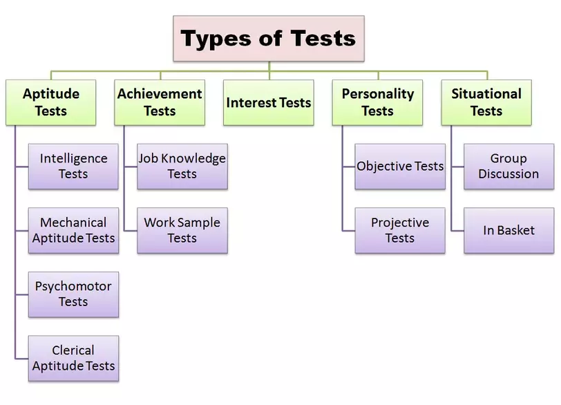 Types of test