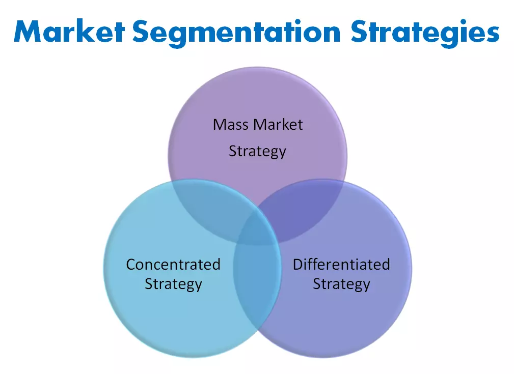 Market segmentation strategies