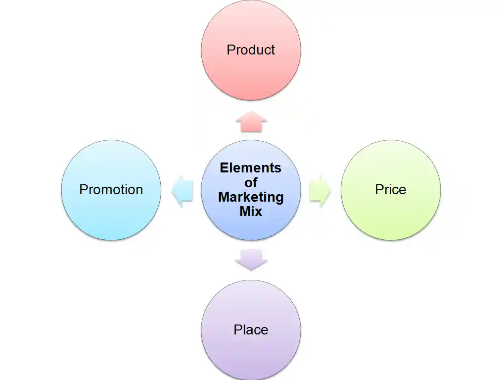 Elements of Marketing Mix