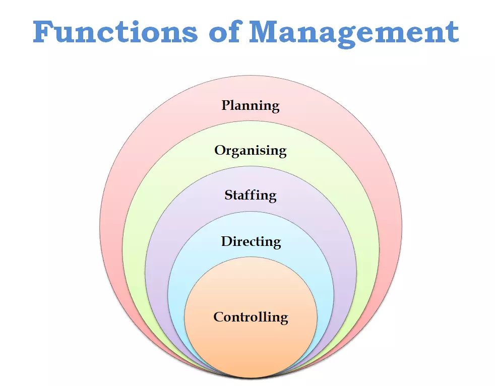 important-functions-of-management-dynamicstudyhub