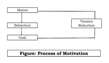 Process of Motivation