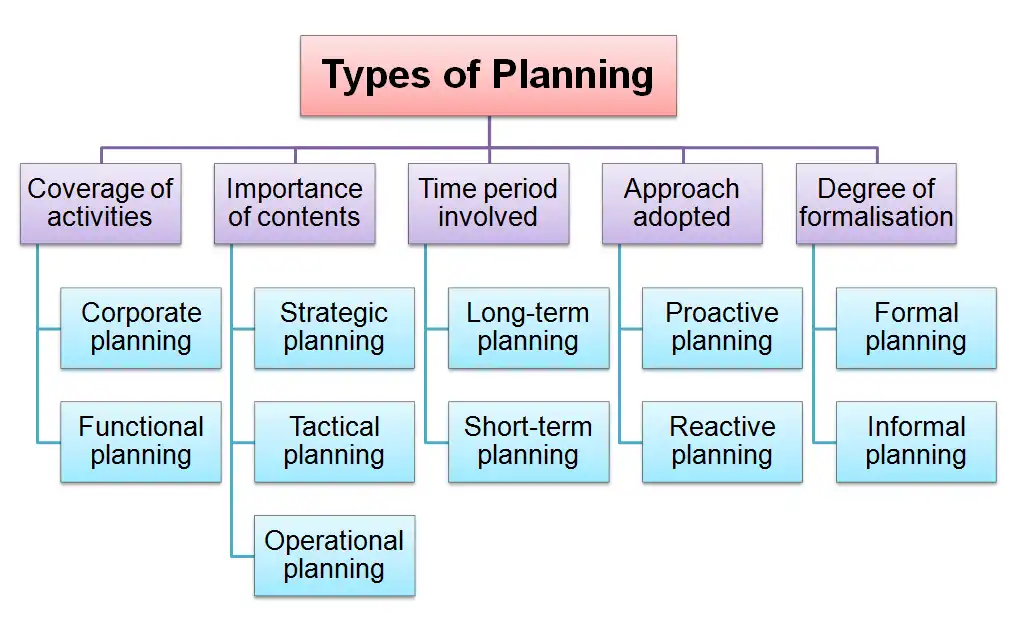 Types Of Planning In Management And How Does It Works