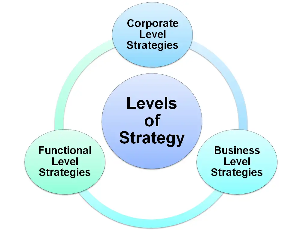 Strategy Meaning, Levels, Nature, Elements