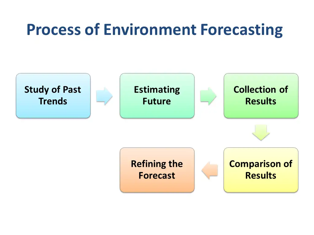Process of Environmental Forecasting