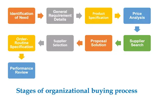 Industrial Buying Process