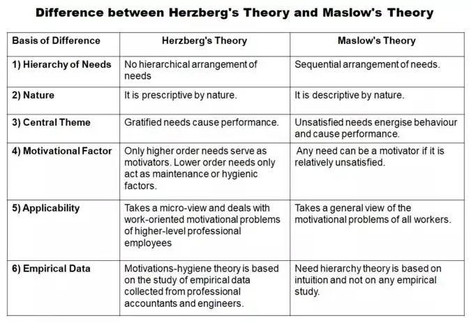 Difference between Herzberg's Theory and Maslow's Theory