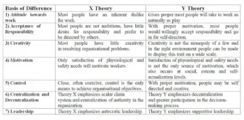 Difference between theory X and Y