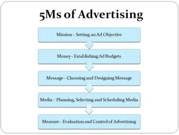 5Ms of Advertising