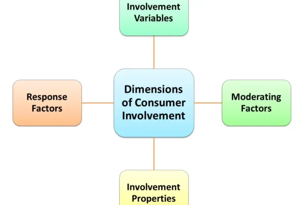 Dimensions of Involvement