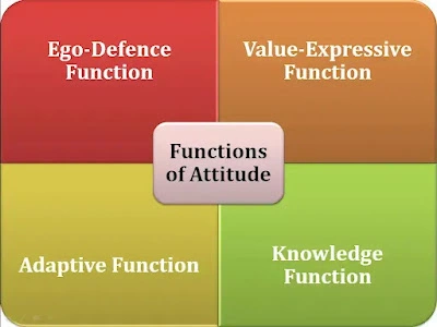 Functions of Attitude