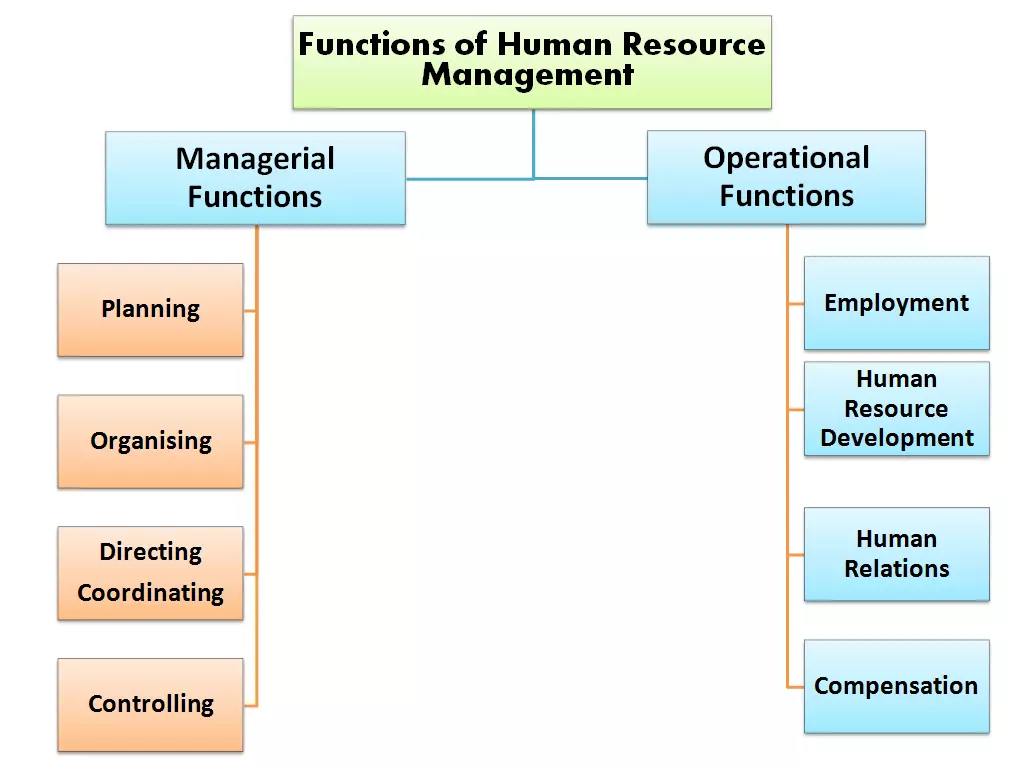 Functions of HRM 