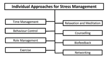 Individual Approaches for Stress Management