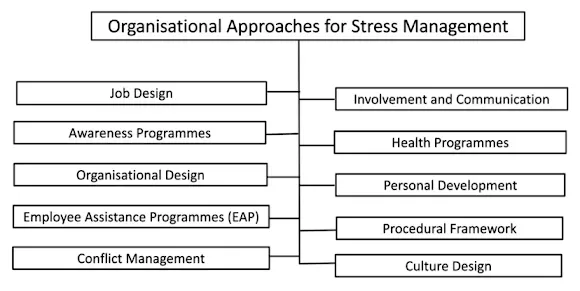 Organisational Approaches for Stress Management