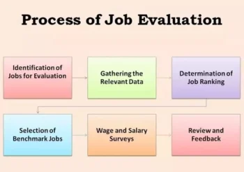 Process of Job Evaluation