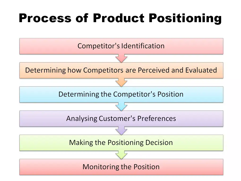 Process of Product Positioning