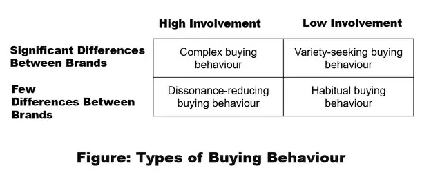 Types of Buying Behaviour