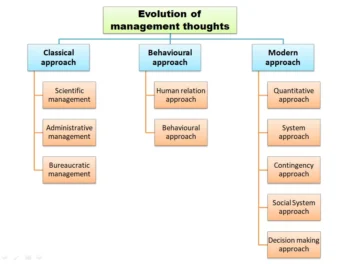 Evolution of management thought