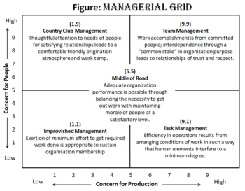 Managerial Grid