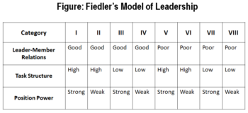 Fiedler Model