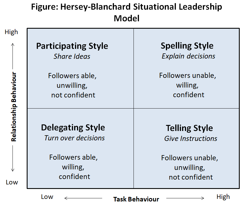 Hersey and Blanchard Situational Theory