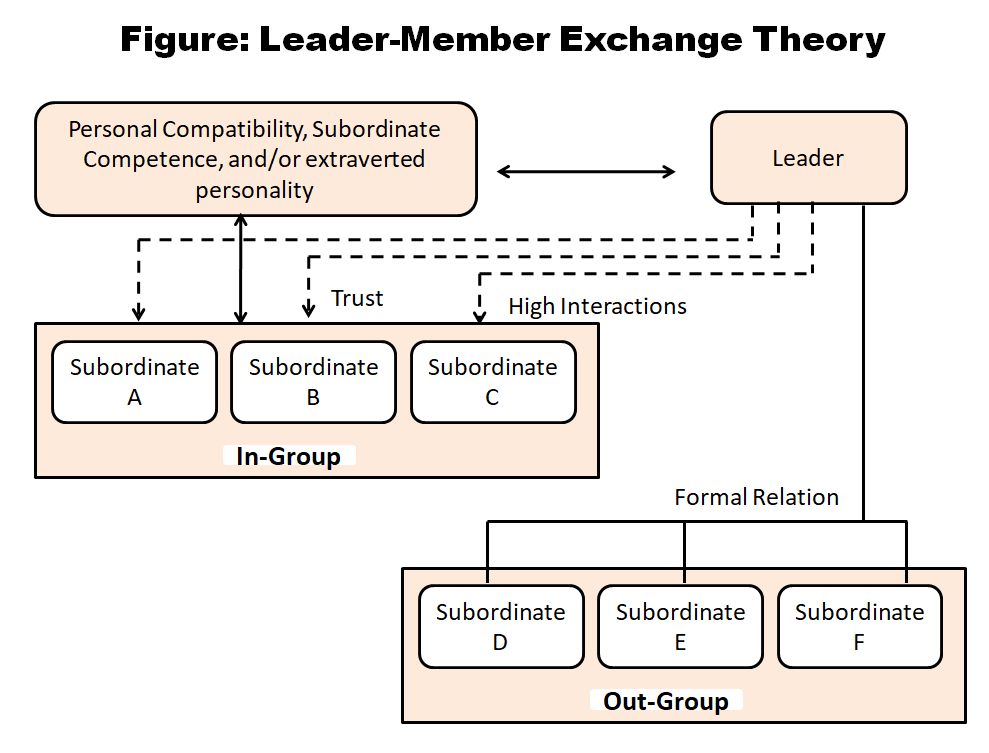 Leader Member Exchange Theory