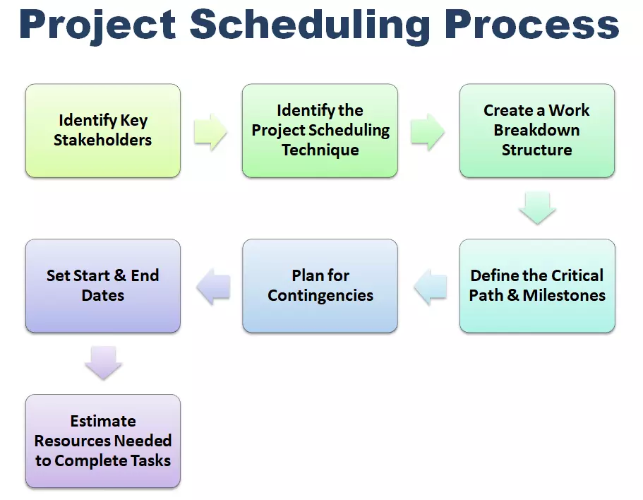 Project Scheduling Process