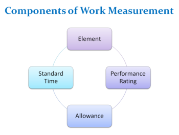Components of Work Measurement