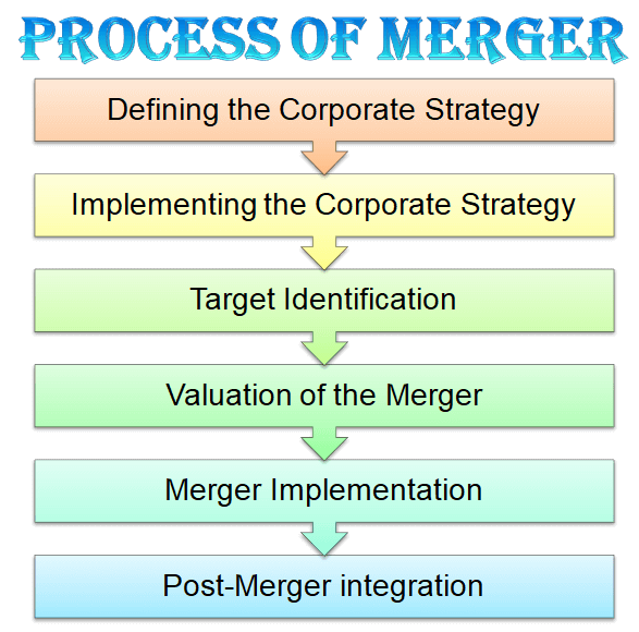 Process of Merger