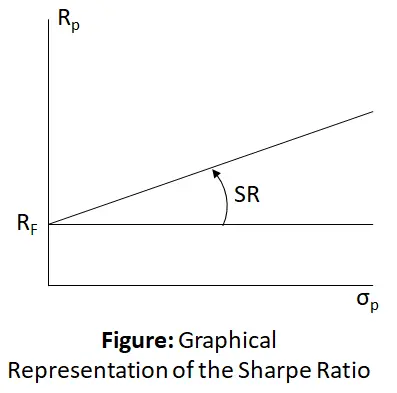 Sharpe's ratio