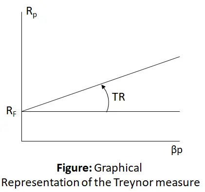 Treynor's measure